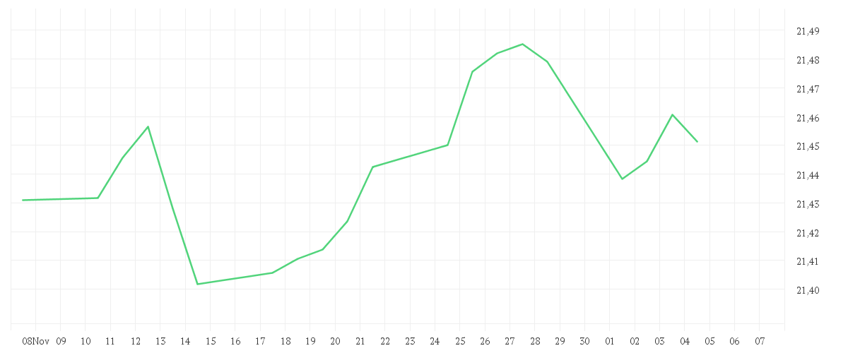 Chart zur Monatsentwicklung von Amundi Global Aggregate Proceeds Bond 1-10Y UCITS ETF GBP Hedged Dist