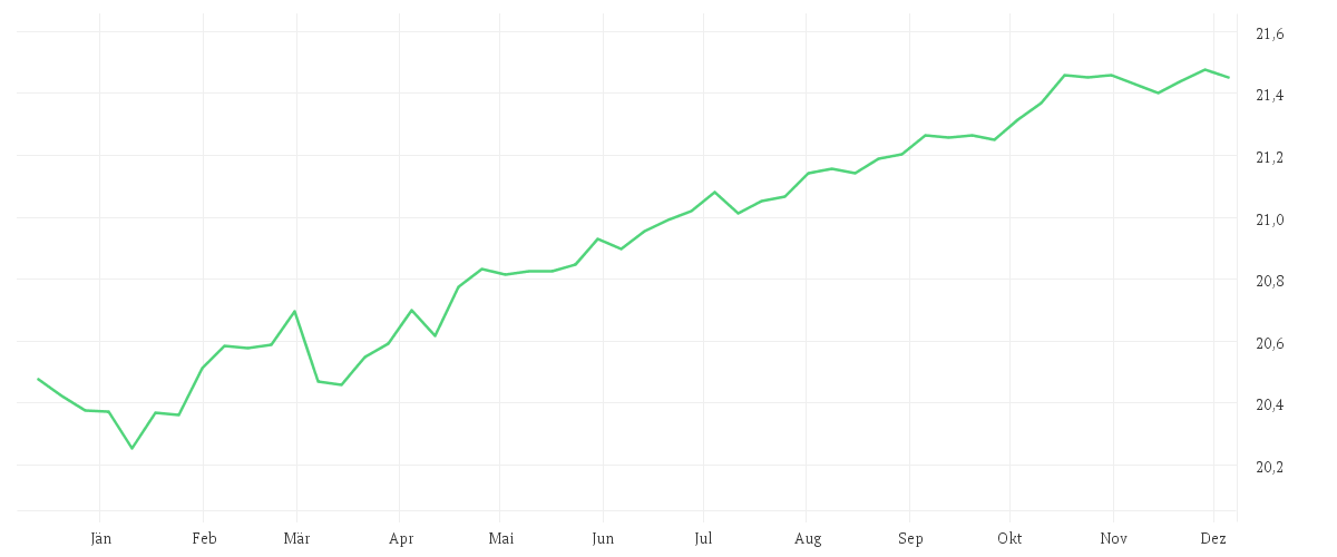 Chart zur Jahresentwicklung von Amundi Global Aggregate Proceeds Bond 1-10Y UCITS ETF GBP Hedged Dist