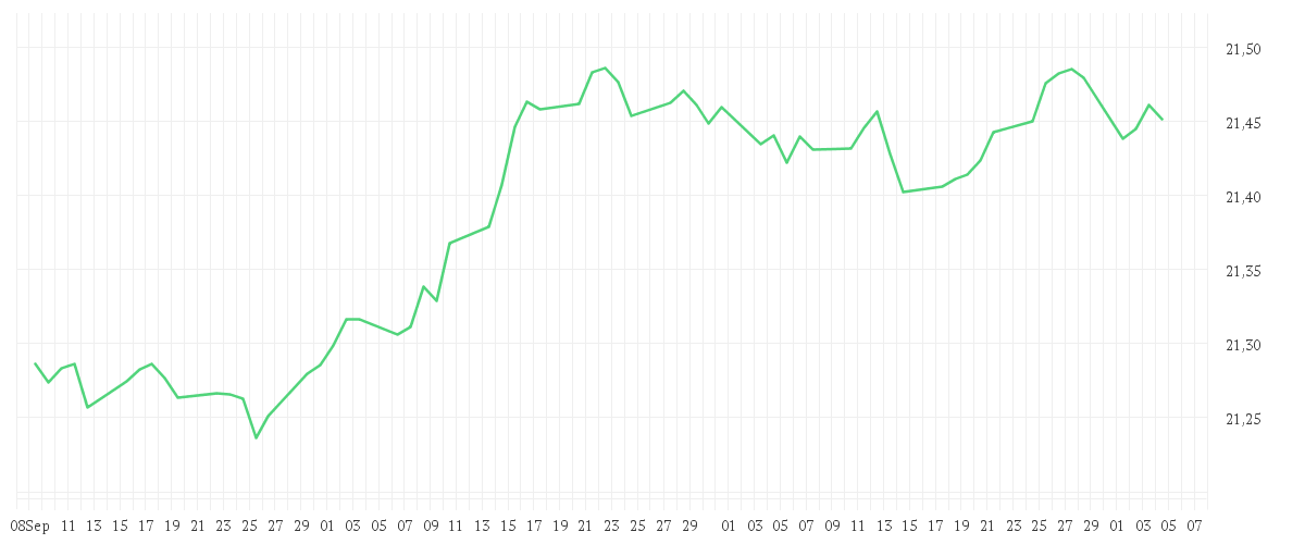 Chart zur Entwicklung der letzten drei Monate von Amundi Global Aggregate Proceeds Bond 1-10Y UCITS ETF GBP Hedged Dist