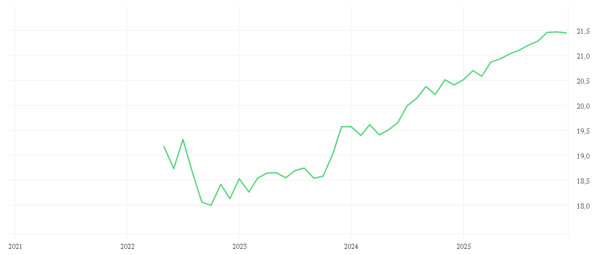 Chart zur Entwicklung der letzten fünf Jahre von Amundi Global Aggregate Proceeds Bond 1-10Y UCITS ETF GBP Hedged Dist