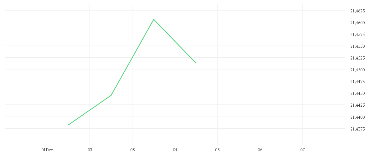 Chart zur Tagesentwicklung von Amundi Global Aggregate Proceeds Bond 1-10Y UCITS ETF GBP Hedged Dist