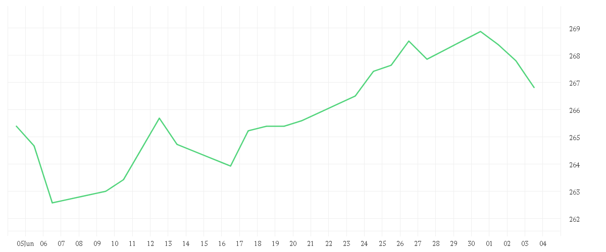 Chart zur Monatsentwicklung von Amundi US Treasury Bond 7-10Y UCITS ETF Acc