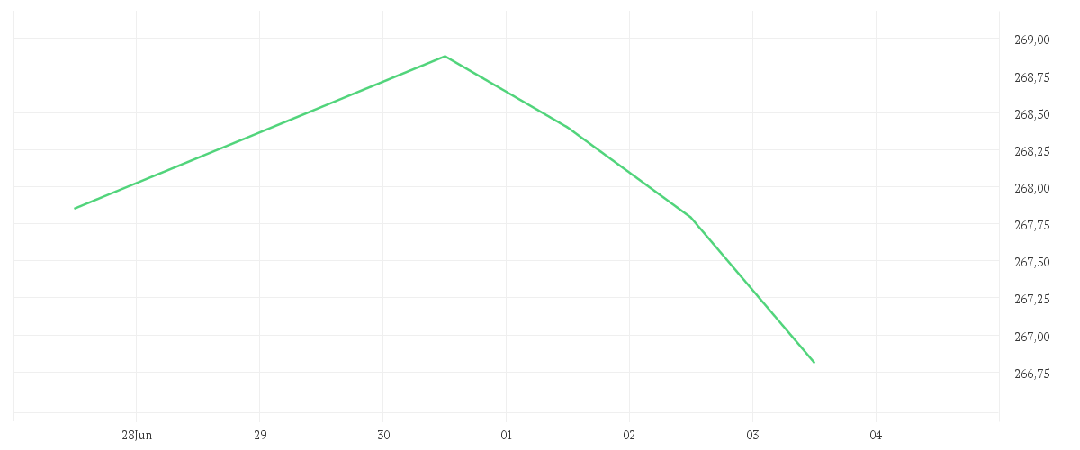 Chart zur Wochenentwicklung von Amundi US Treasury Bond 7-10Y UCITS ETF Acc