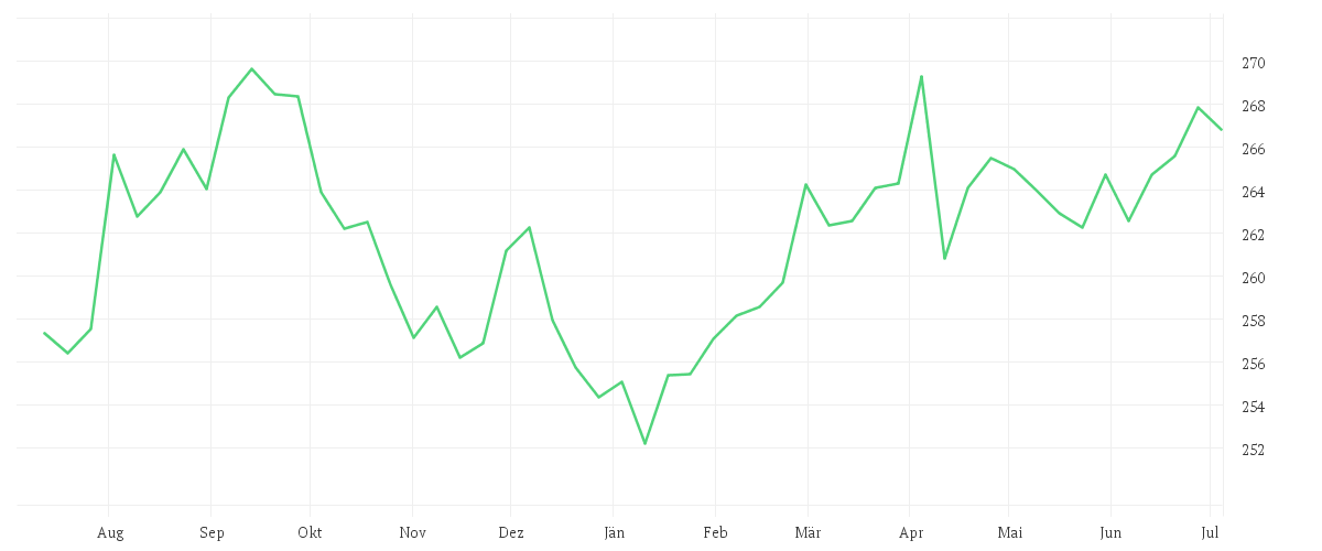 Chart zur Jahresentwicklung von Amundi US Treasury Bond 7-10Y UCITS ETF Acc