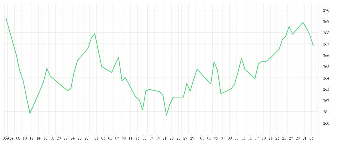 Chart zur Entwicklung der letzten drei Monate von Amundi US Treasury Bond 7-10Y UCITS ETF Acc