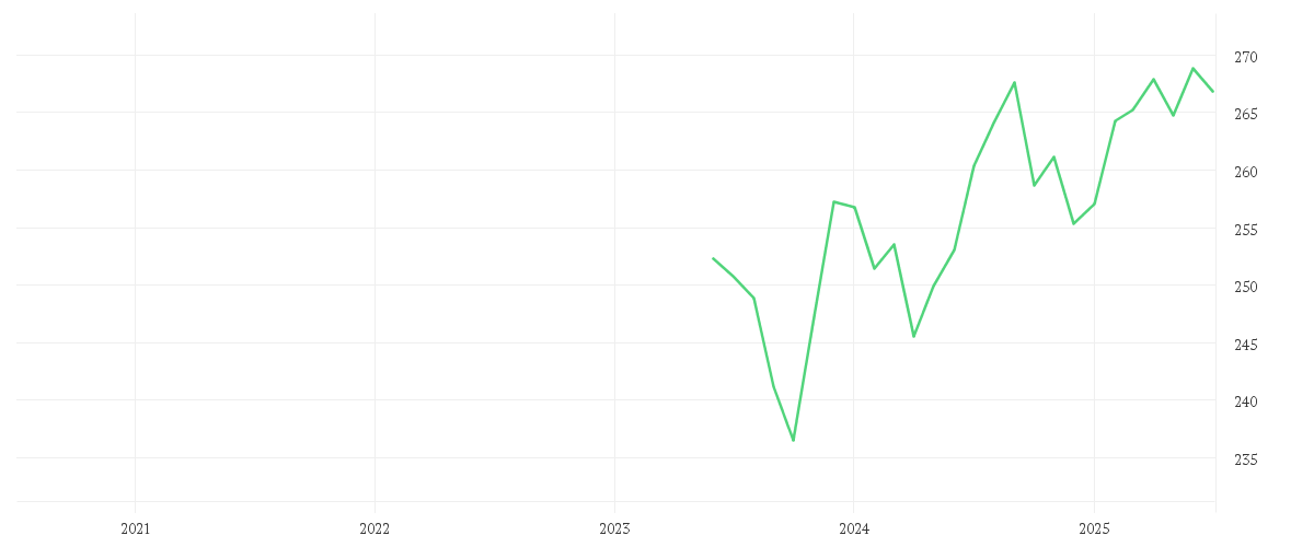 Chart zur Entwicklung der letzten fünf Jahre von Amundi US Treasury Bond 7-10Y UCITS ETF Acc