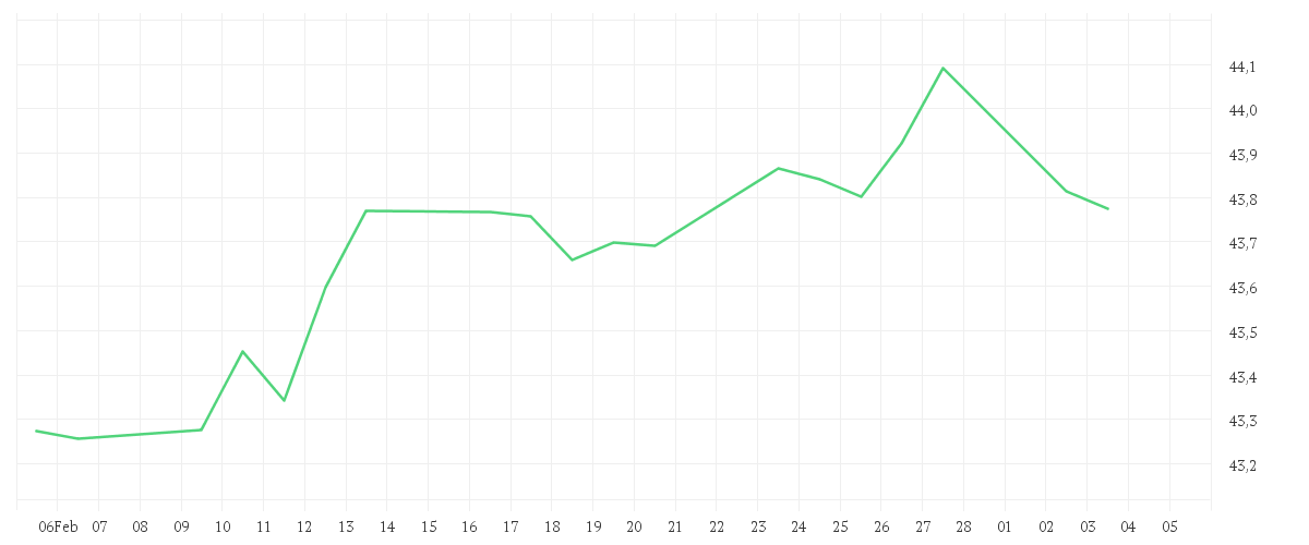 Chart zur Monatsentwicklung von Amundi US Treasury Bond 7-10Y UCITS ETF EUR Hedged Acc
