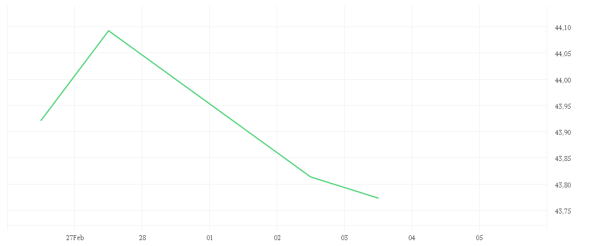 Chart zur Wochenentwicklung von Amundi US Treasury Bond 7-10Y UCITS ETF EUR Hedged Acc
