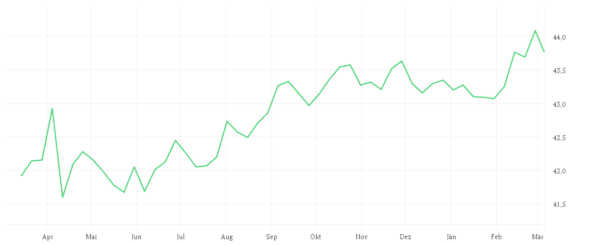 Chart zur Jahresentwicklung von Amundi US Treasury Bond 7-10Y UCITS ETF EUR Hedged Acc