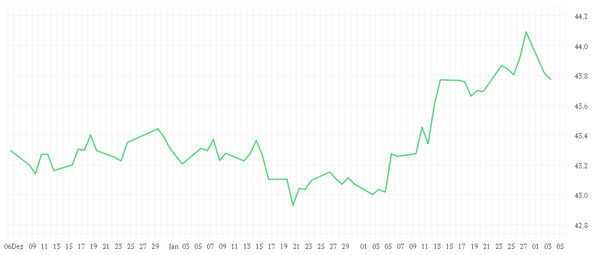 Chart zur Entwicklung der letzten drei Monate von Amundi US Treasury Bond 7-10Y UCITS ETF EUR Hedged Acc