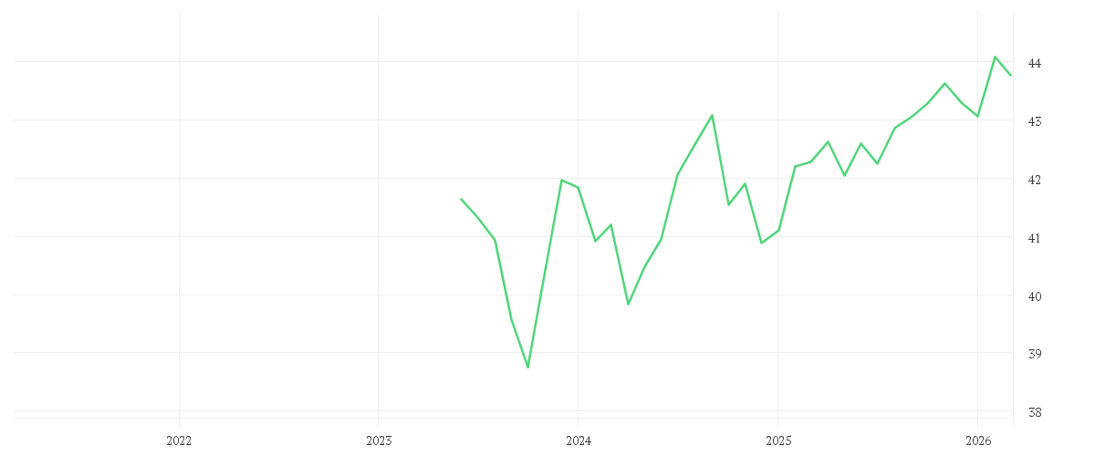 Chart zur Entwicklung der letzten fünf Jahre von Amundi US Treasury Bond 7-10Y UCITS ETF EUR Hedged Acc