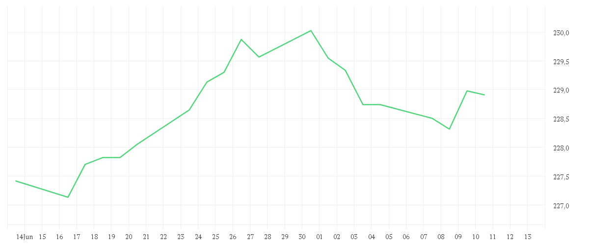 Chart zur Monatsentwicklung von Amundi US Treasury Bond 3-7Y UCITS ETF Acc