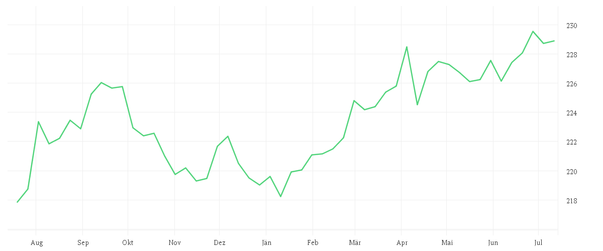 Chart zur Jahresentwicklung von Amundi US Treasury Bond 3-7Y UCITS ETF Acc