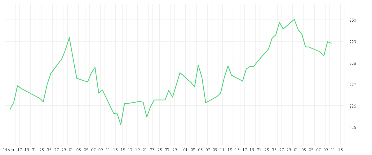 Chart zur Entwicklung der letzten drei Monate von Amundi US Treasury Bond 3-7Y UCITS ETF Acc