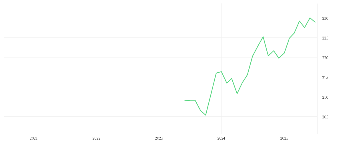 Chart zur Entwicklung der letzten fünf Jahre von Amundi US Treasury Bond 3-7Y UCITS ETF Acc