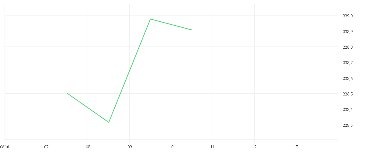 Chart zur Tagesentwicklung von Amundi US Treasury Bond 3-7Y UCITS ETF Acc