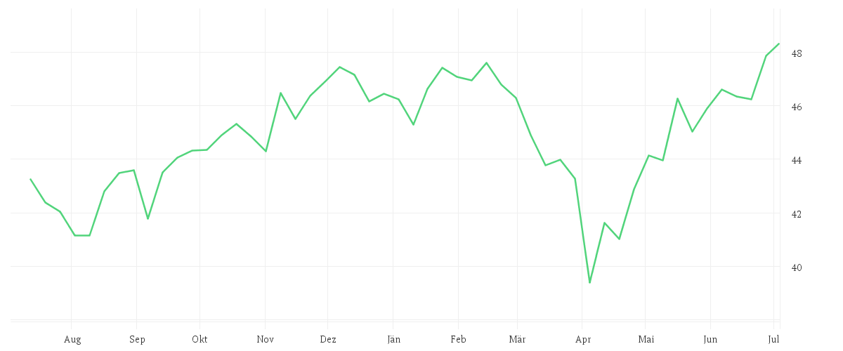 Chart zur Jahresentwicklung von Xtrackers MSCI USA Climate Transition UCITS ETF 1D