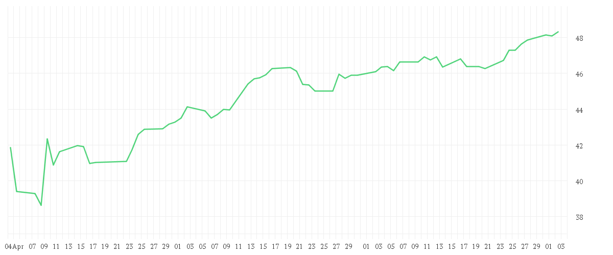 Chart zur Entwicklung der letzten drei Monate von Xtrackers MSCI USA Climate Transition UCITS ETF 1D