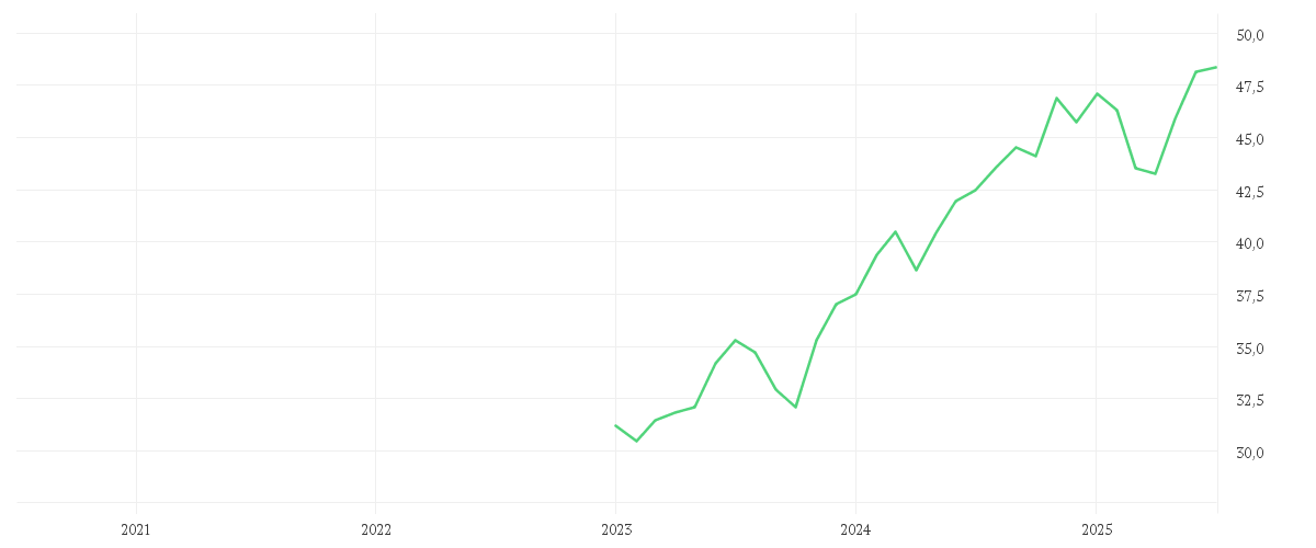 Chart zur Entwicklung der letzten fünf Jahre von Xtrackers MSCI USA Climate Transition UCITS ETF 1D