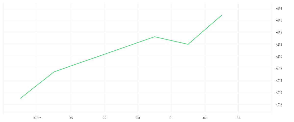 Chart zur Tagesentwicklung von Xtrackers MSCI USA Climate Transition UCITS ETF 1D