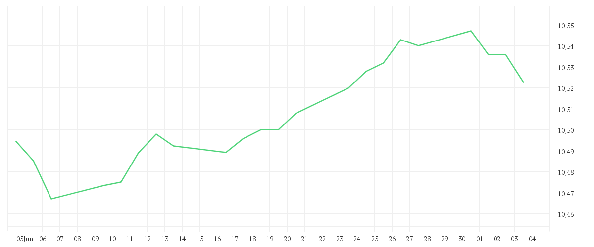 Chart zur Monatsentwicklung von Amundi US Treasury Bond 1-3Y UCITS ETF GBP Hedged Dist