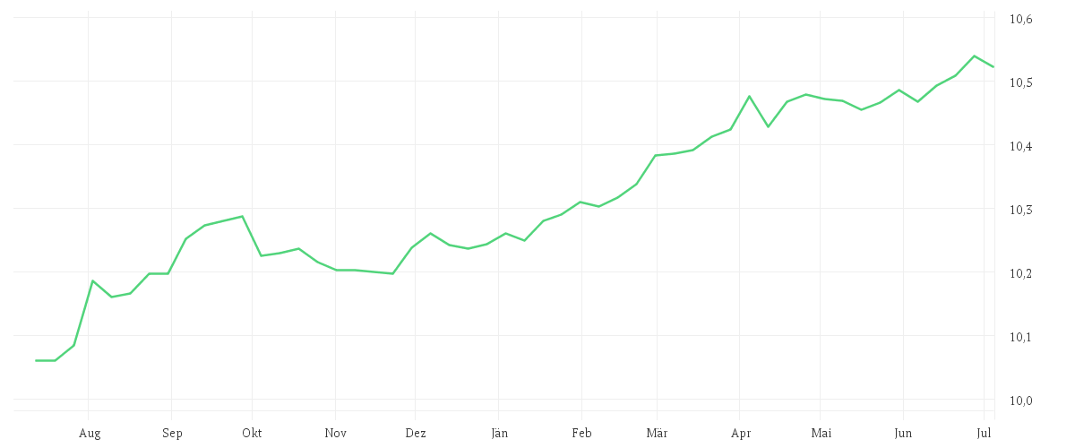 Chart zur Jahresentwicklung von Amundi US Treasury Bond 1-3Y UCITS ETF GBP Hedged Dist
