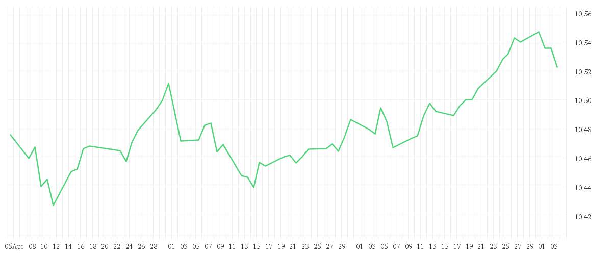 Chart zur Entwicklung der letzten drei Monate von Amundi US Treasury Bond 1-3Y UCITS ETF GBP Hedged Dist