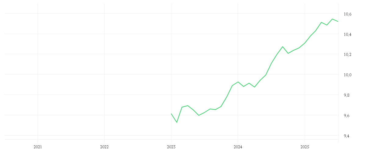 Chart zur Entwicklung der letzten fünf Jahre von Amundi US Treasury Bond 1-3Y UCITS ETF GBP Hedged Dist