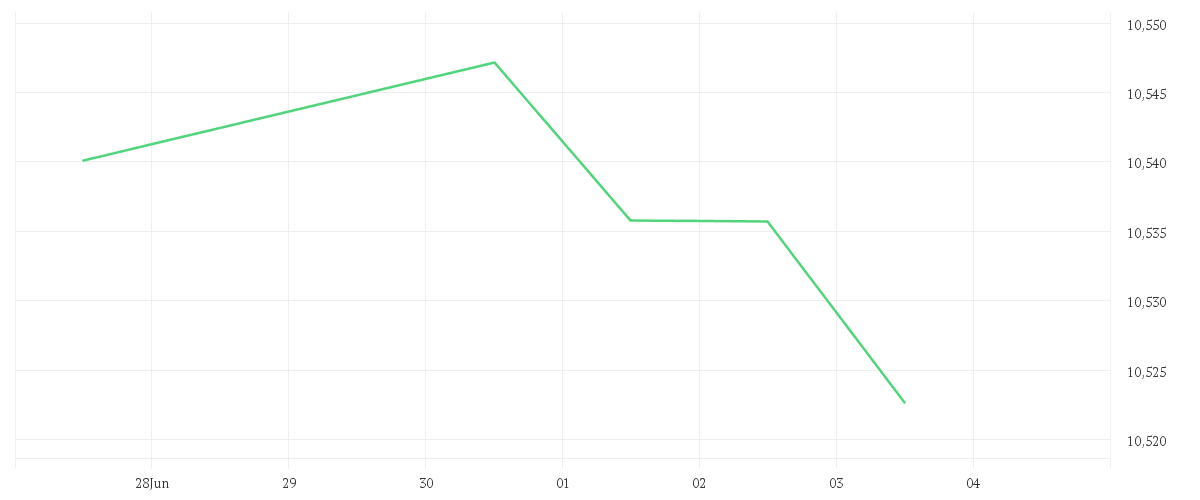 Chart zur Tagesentwicklung von Amundi US Treasury Bond 1-3Y UCITS ETF GBP Hedged Dist