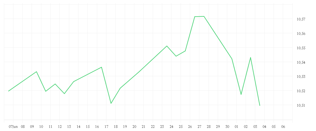 Chart zur Monatsentwicklung von Amundi US Curve steepening 2-10Y UCITS ETF GBP Hedged Dist