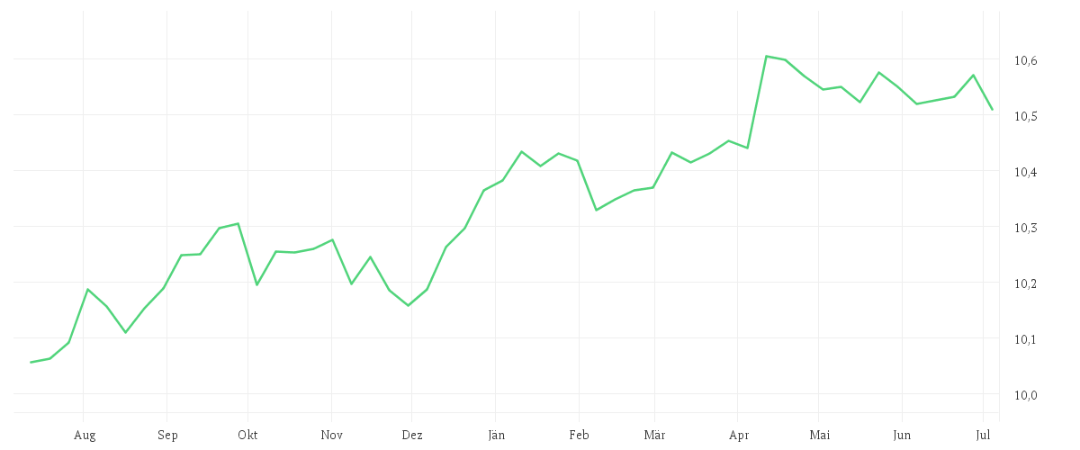 Chart zur Jahresentwicklung von Amundi US Curve steepening 2-10Y UCITS ETF GBP Hedged Dist
