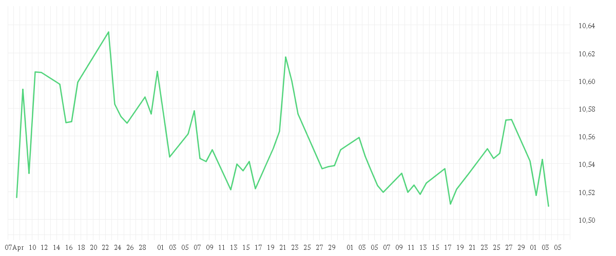 Chart zur Entwicklung der letzten drei Monate von Amundi US Curve steepening 2-10Y UCITS ETF GBP Hedged Dist