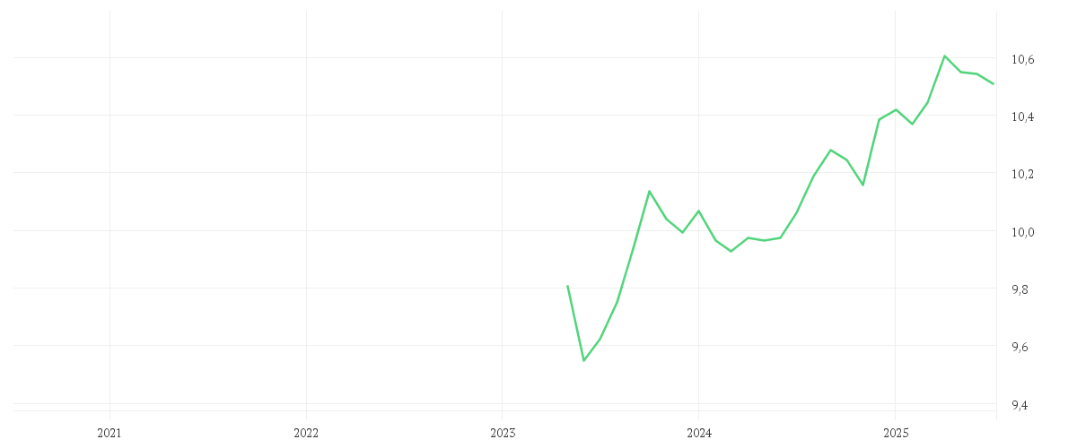 Chart zur Entwicklung der letzten fünf Jahre von Amundi US Curve steepening 2-10Y UCITS ETF GBP Hedged Dist