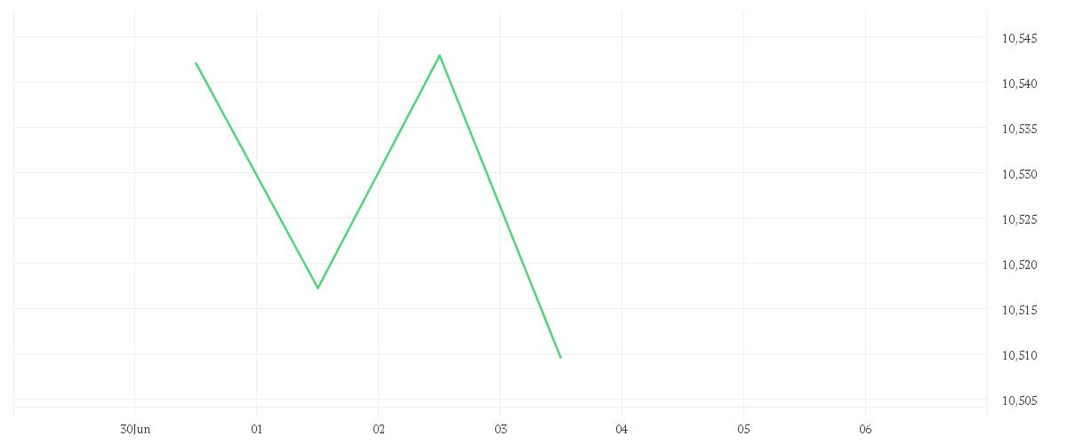 Chart zur Tagesentwicklung von Amundi US Curve steepening 2-10Y UCITS ETF GBP Hedged Dist