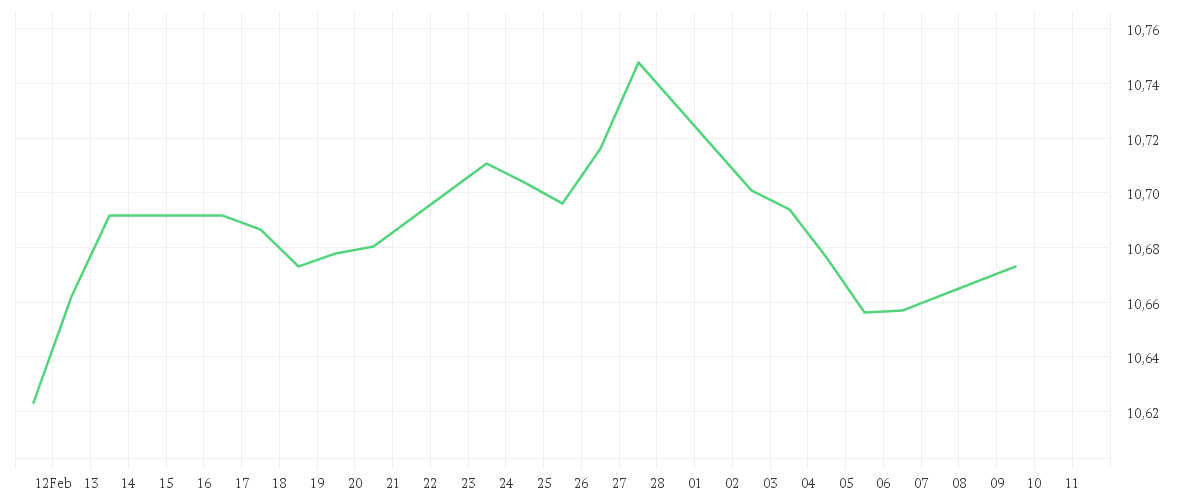 Chart zur Monatsentwicklung von Amundi US Treasury Bond 3-7Y UCITS ETF GBP Hedged Dist