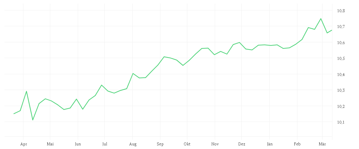 Chart zur Jahresentwicklung von Amundi US Treasury Bond 3-7Y UCITS ETF GBP Hedged Dist