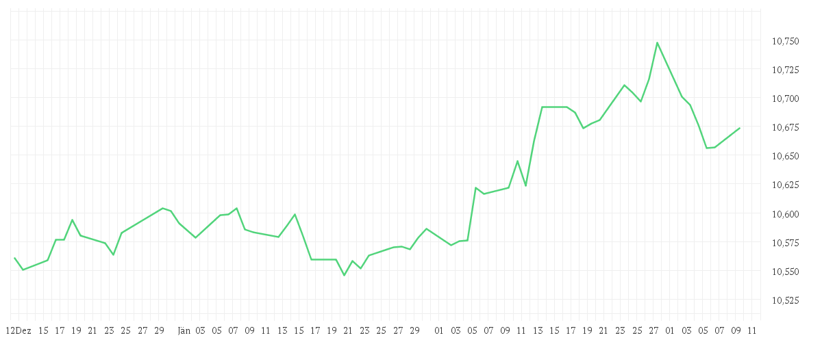 Chart zur Entwicklung der letzten drei Monate von Amundi US Treasury Bond 3-7Y UCITS ETF GBP Hedged Dist