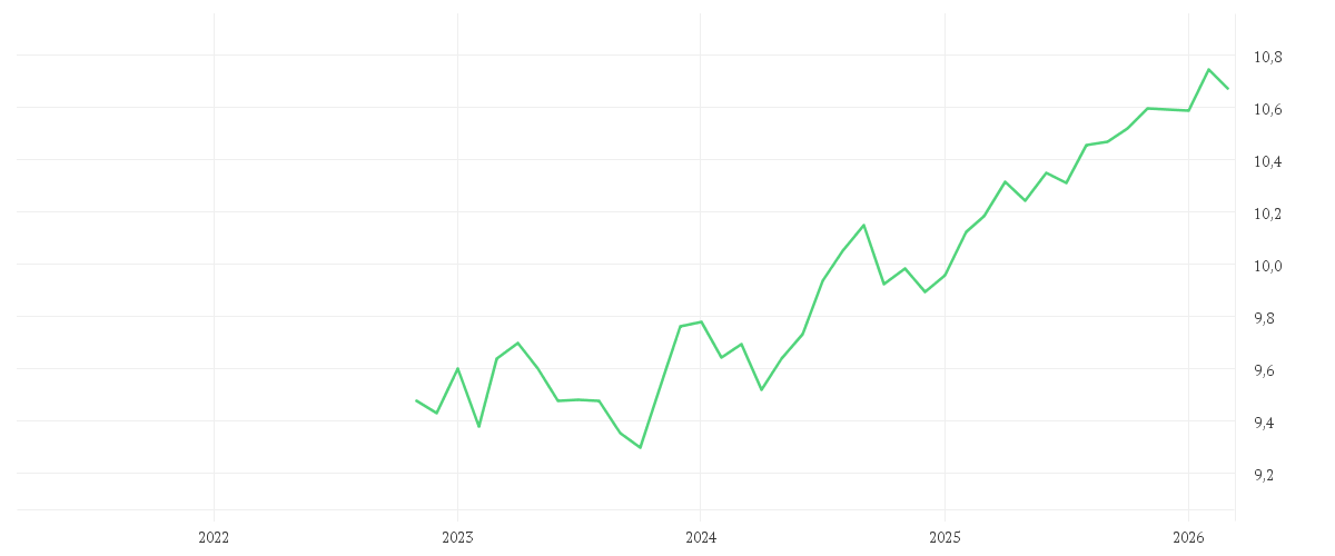 Chart zur Entwicklung der letzten fünf Jahre von Amundi US Treasury Bond 3-7Y UCITS ETF GBP Hedged Dist