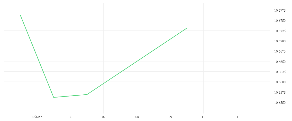 Chart zur Tagesentwicklung von Amundi US Treasury Bond 3-7Y UCITS ETF GBP Hedged Dist