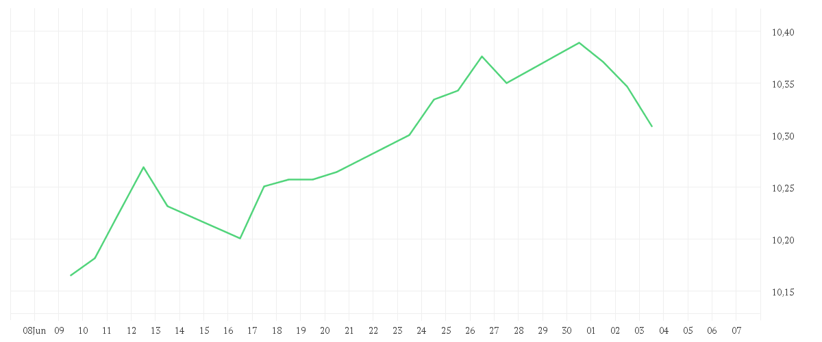 Chart zur Monatsentwicklung von Amundi US Treasury Bond 7-10Y UCITS ETF GBP Hedged Dist