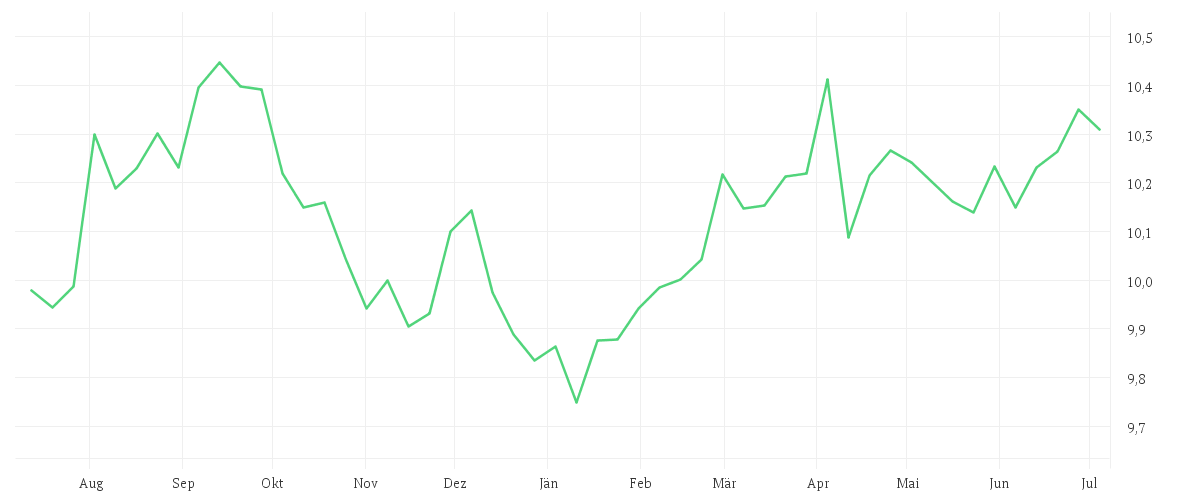 Chart zur Jahresentwicklung von Amundi US Treasury Bond 7-10Y UCITS ETF GBP Hedged Dist