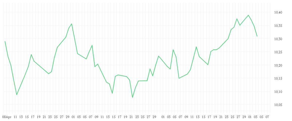 Chart zur Entwicklung der letzten drei Monate von Amundi US Treasury Bond 7-10Y UCITS ETF GBP Hedged Dist