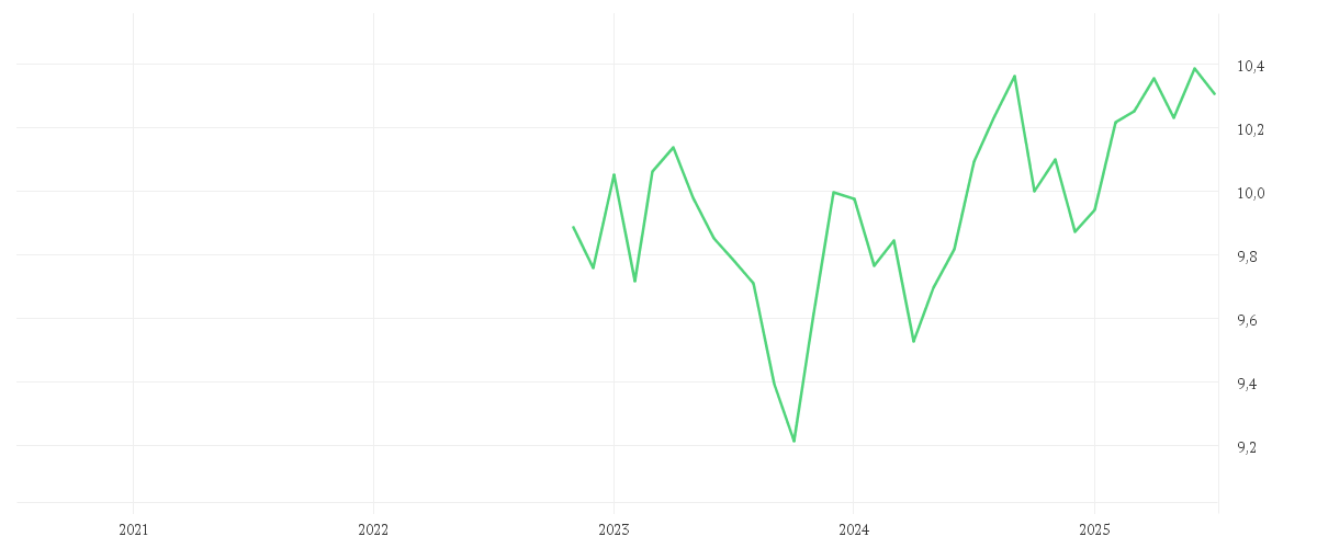 Chart zur Entwicklung der letzten fünf Jahre von Amundi US Treasury Bond 7-10Y UCITS ETF GBP Hedged Dist