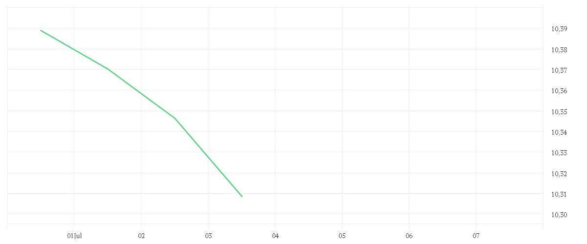 Chart zur Tagesentwicklung von Amundi US Treasury Bond 7-10Y UCITS ETF GBP Hedged Dist