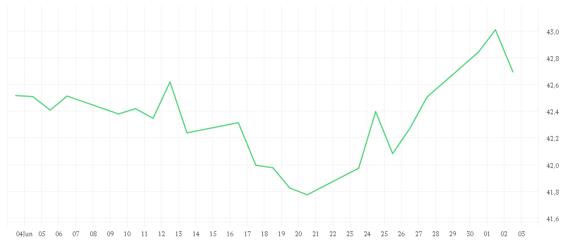 Chart zur Monatsentwicklung von Xtrackers MSCI World Minimum Volatility ESG UCITS ETF 1C