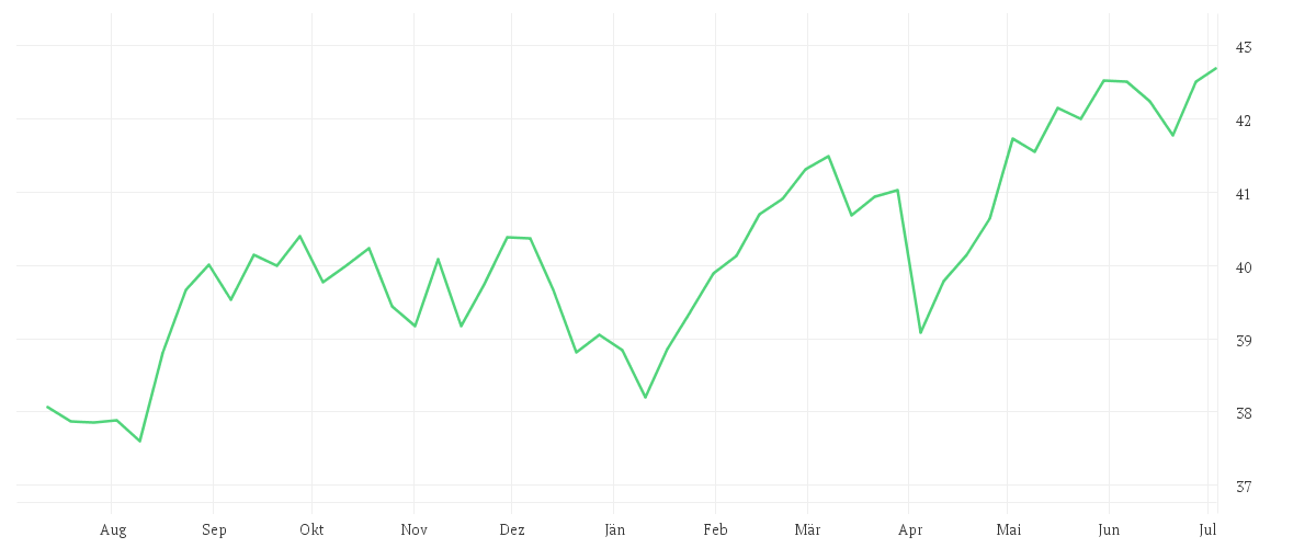 Chart zur Jahresentwicklung von Xtrackers MSCI World Minimum Volatility ESG UCITS ETF 1C
