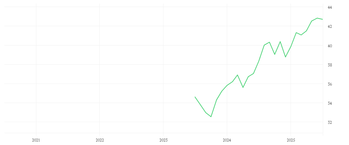 Chart zur Entwicklung der letzten fünf Jahre von Xtrackers MSCI World Minimum Volatility ESG UCITS ETF 1C