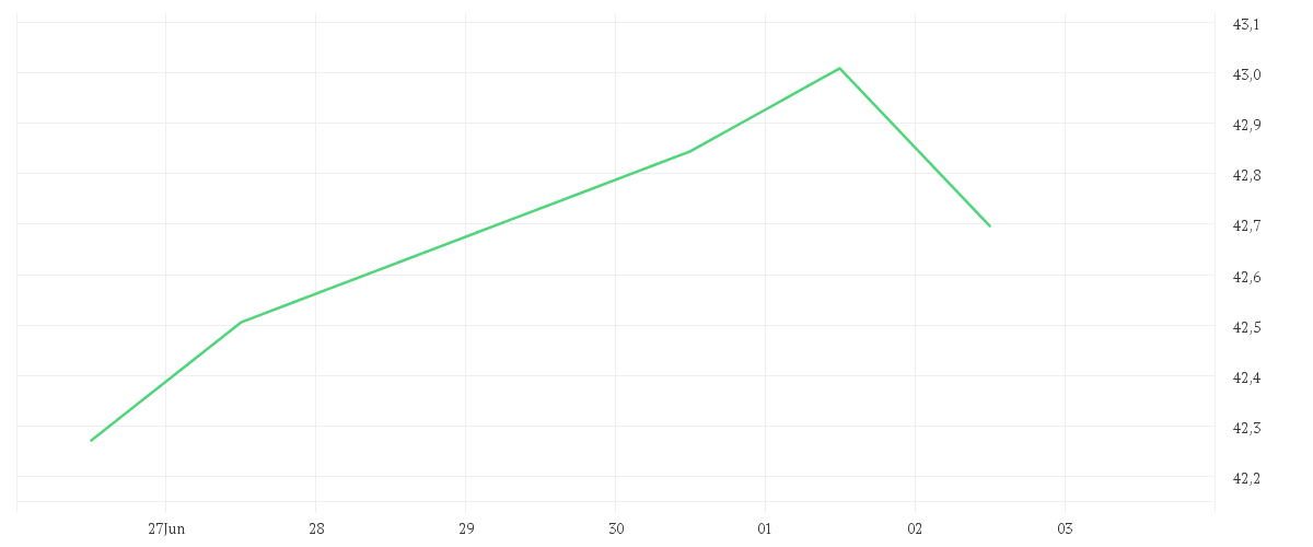 Chart zur Tagesentwicklung von Xtrackers MSCI World Minimum Volatility ESG UCITS ETF 1C