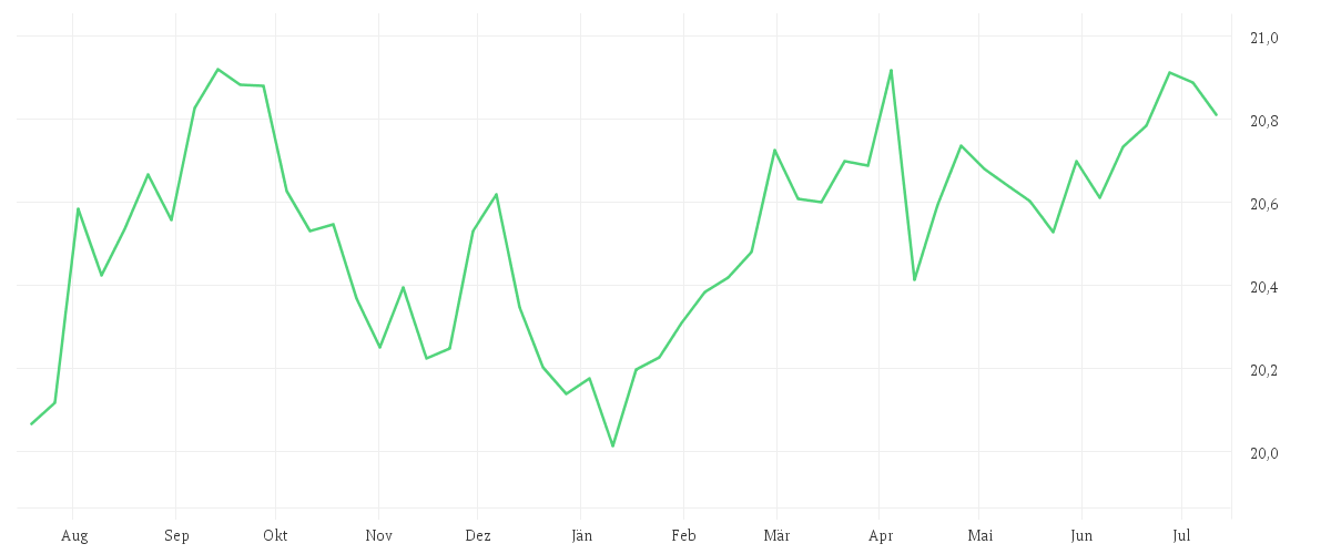 Chart zur Jahresentwicklung von Amundi US Aggregate Bond ESG UCITS ETF DIST
