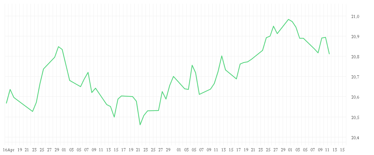 Chart zur Entwicklung der letzten drei Monate von Amundi US Aggregate Bond ESG UCITS ETF DIST